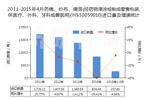 2011-2015年4月藥棉、紗布、繃帶(經(jīng)藥物浸涂或制成零售包裝,供醫(yī)療、外科、牙科或獸醫(yī)用)(HS30059010)進(jìn)口量及增速統(tǒng)計(jì)
